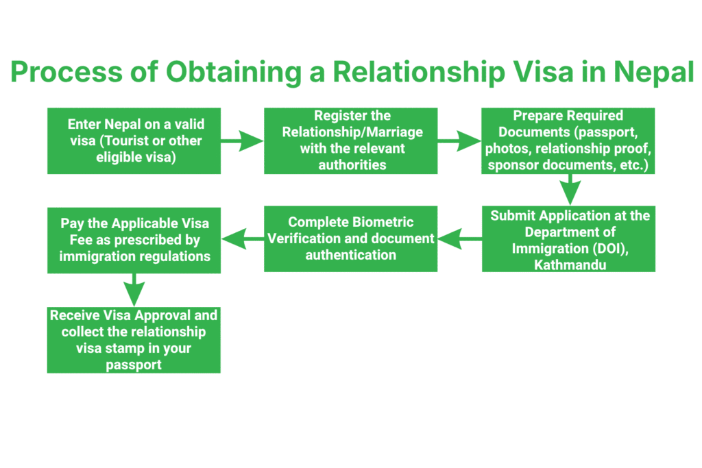 Process of Obtaining Relationship Visa in Nepal 3 Step-by-Step Process of Obtaining Relationship Visa in Nepal