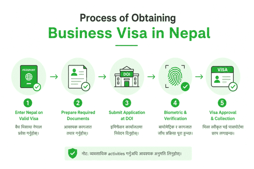 Process of Obtaining Business Visa in Nepal