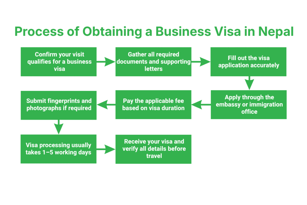 Step-by-Step Process of Obtaining a Business Visa in Nepal