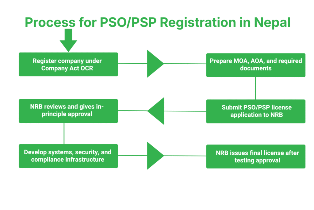 Registering a PSO/PSP Company in Nepal 3 Step-by-Step Process for Registering a PSO/PSP Company in Nepal