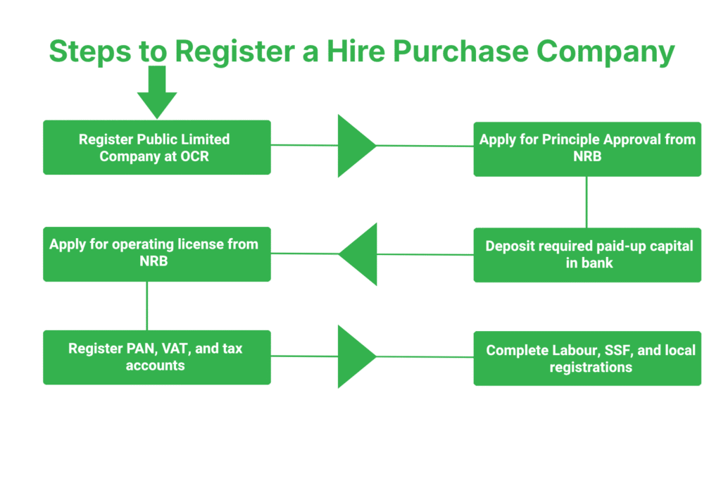 Registering a Hire Purchase Company in Nepal 3 Steps to Register a Hire Purchase Company in Nepal