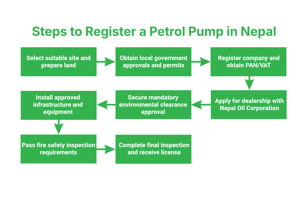How to Register a Petrol Pump in Nepal? 3 Step-by-Step Process to Register a Petrol Pump in Nepal