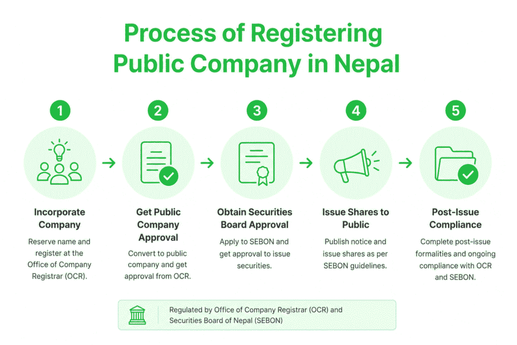 Process of Registering Public Company in Nepal
