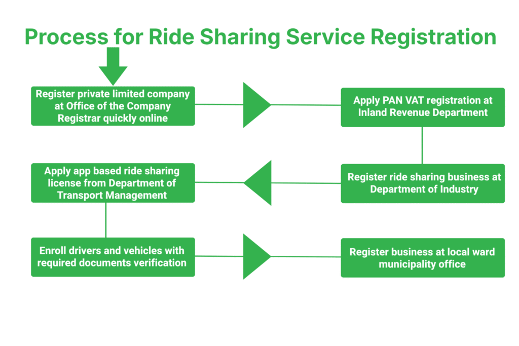 Ride Sharing Service Registration in Nepal 3 Step-by-Step Process for Ride Sharing Service Registration in Nepal
