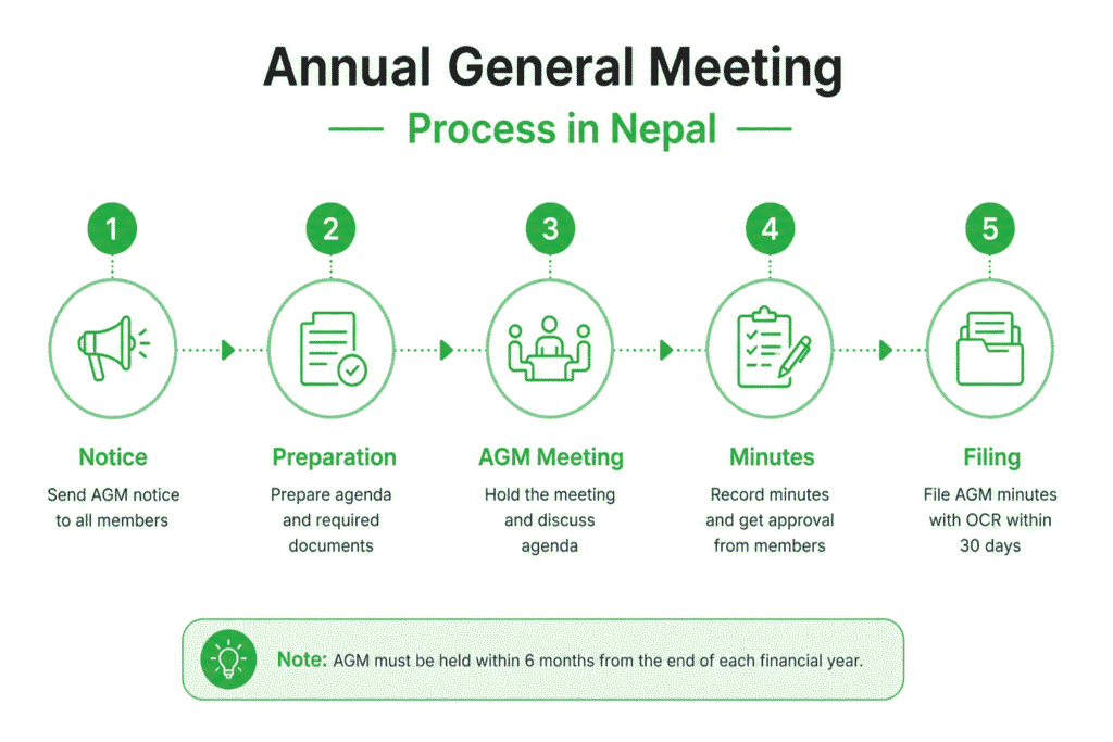 Annual General Meeting Process in Nepal 1 Annual General Meeting Process in Nepal