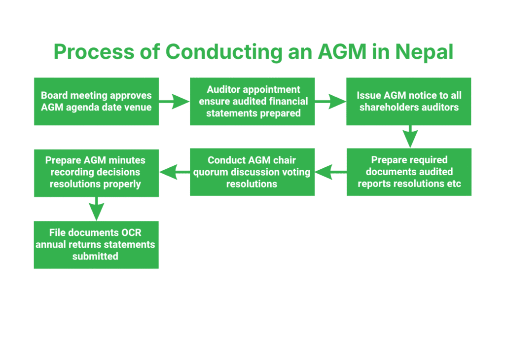 Annual General Meeting Process in Nepal 3 Step-by-Step Process of Conducting an AGM in Nepal