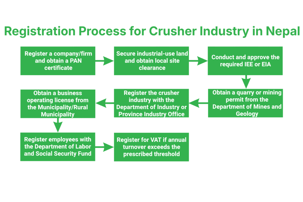 Step-by-Step Process for Registration of Crusher Industry in Nepal