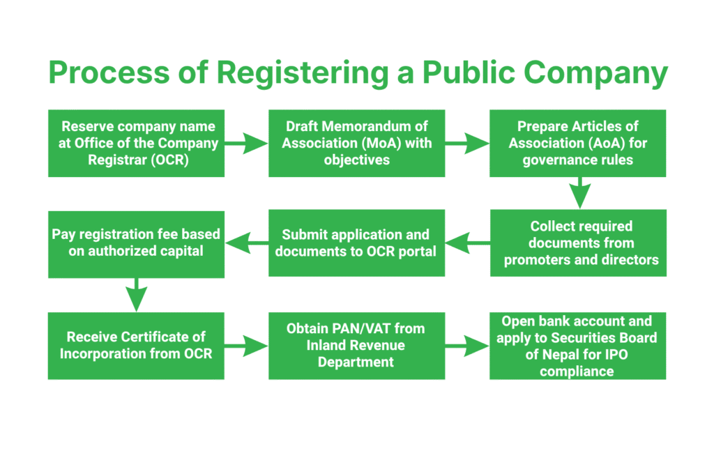 Step-by-Step Process of Registering a Public Company in Nepal