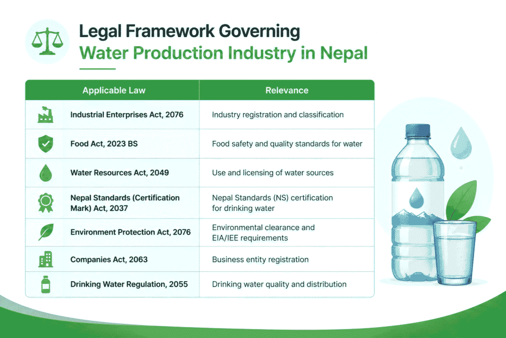 Legal Framework Governing Water Production Industry in Nepal