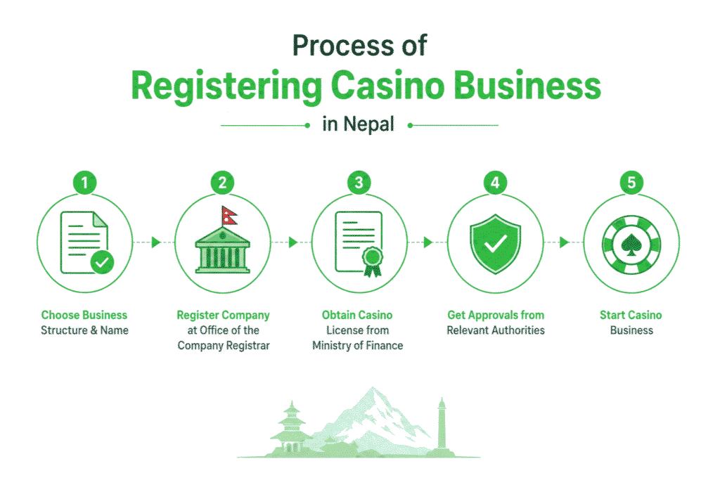 Process of Registering Casino Business in Nepal