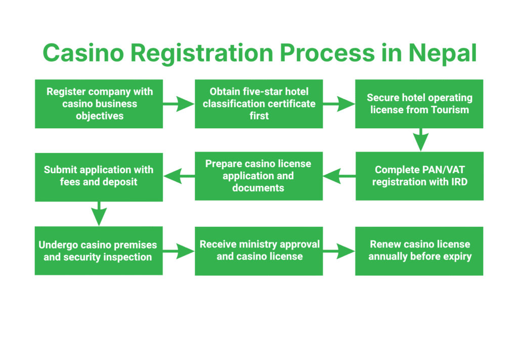 What is the Step-by-Step Process of Registering a Casino Business in Nepal?