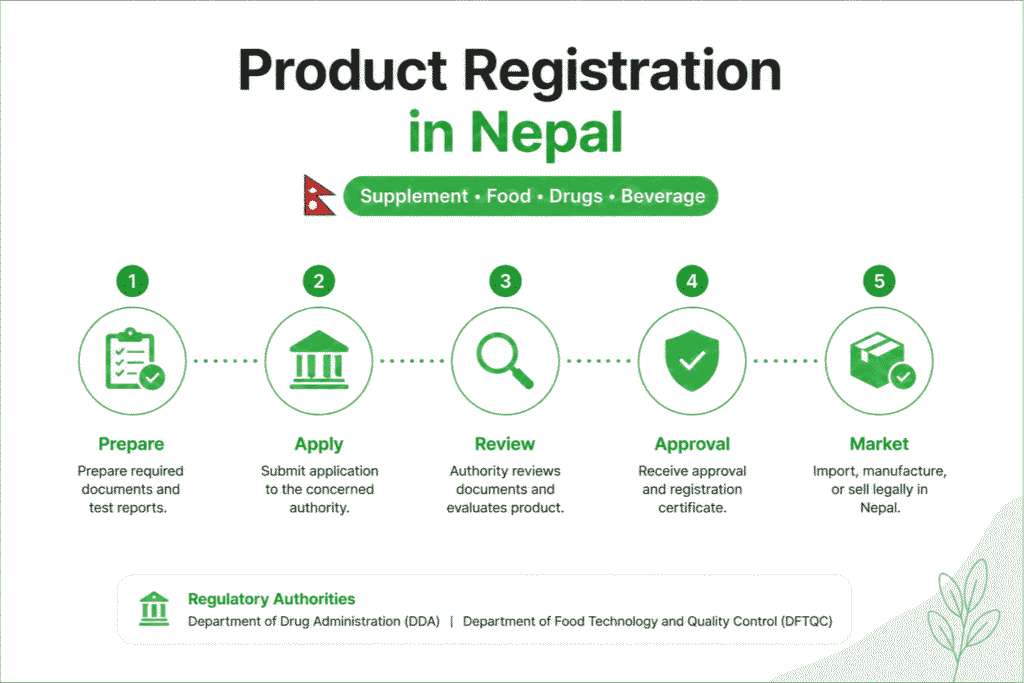Product Registration in Nepal (Supplement, Food, Drugs, Beverage)