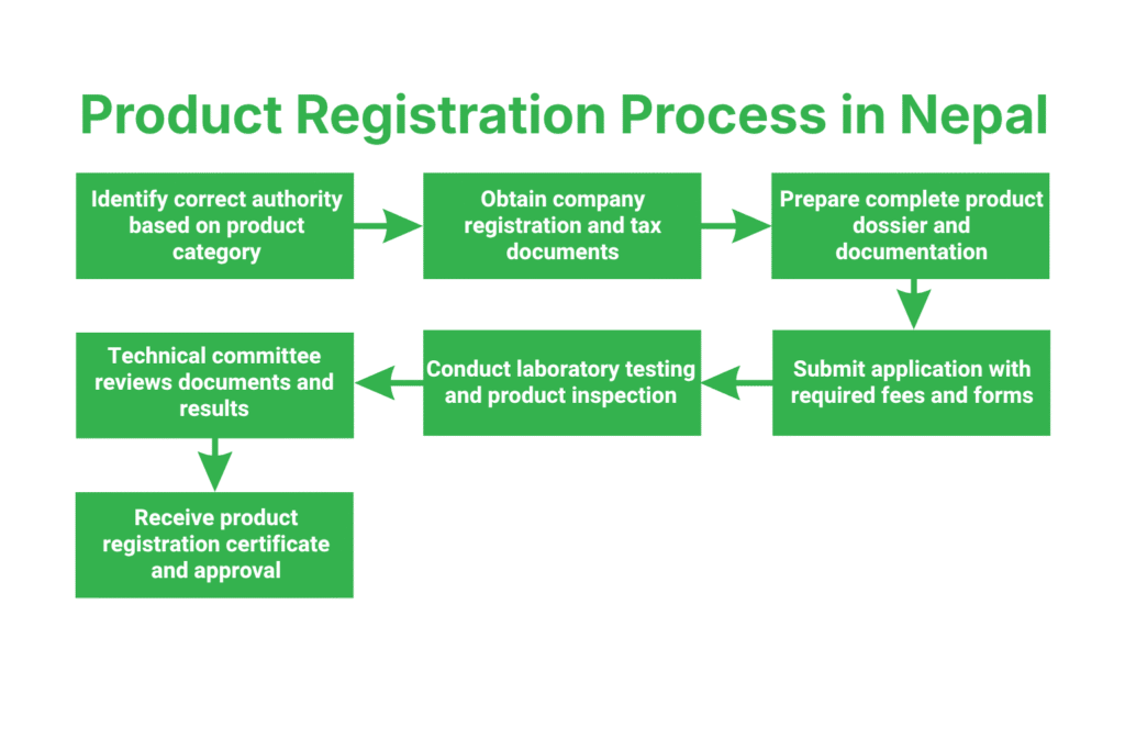 Product Registration Process in Nepal: Step-by-Step