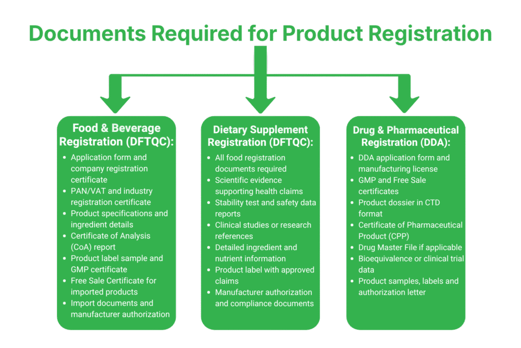 Documents Required for Product Registration in Nepal