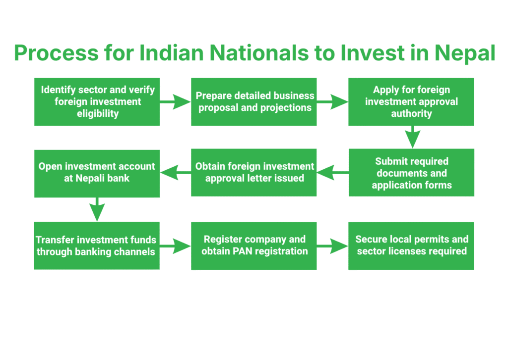 Investing in Nepal as an Indian National 3 What Is the Step-by-Step Process for Indian Nationals to Invest in Nepal?