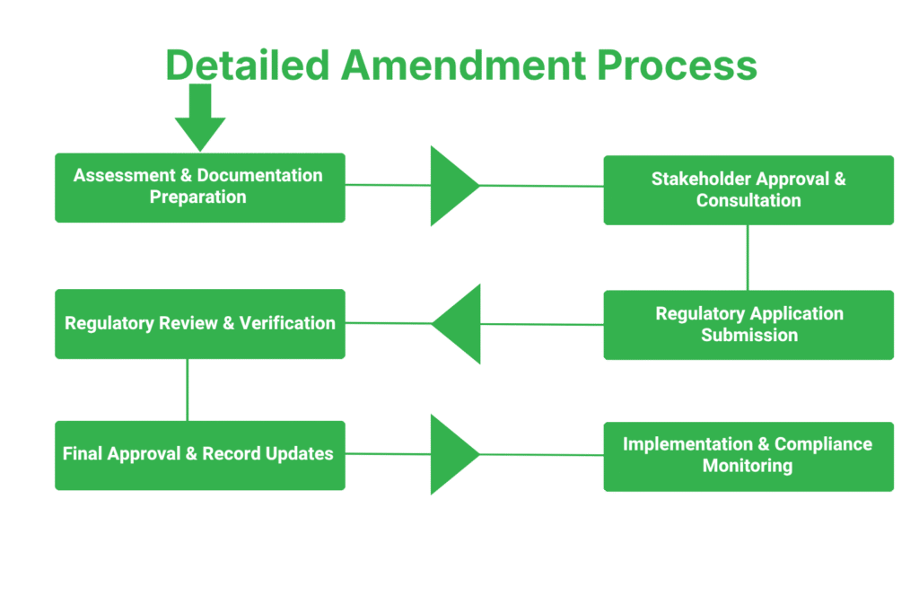 Project Proposal Amendment for Industries in Nepal 2 Detailed Amendment Process: Step-by-Step Guide