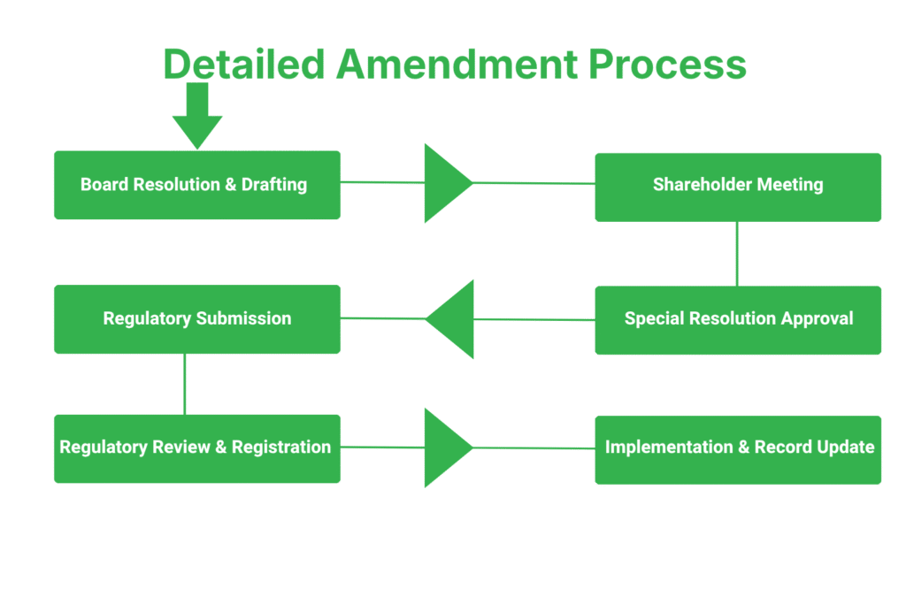 Detailed Amendment Process