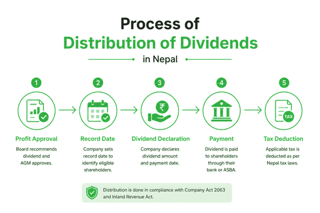 Process of Distribution of Dividends in Nepal 1 Process of Distribution of Dividends in Nepal
