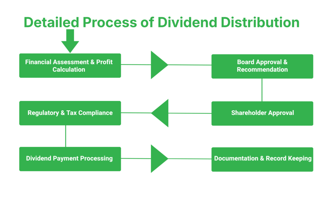 Process of Distribution of Dividends in Nepal 2 Detailed Process of Dividend Distribution