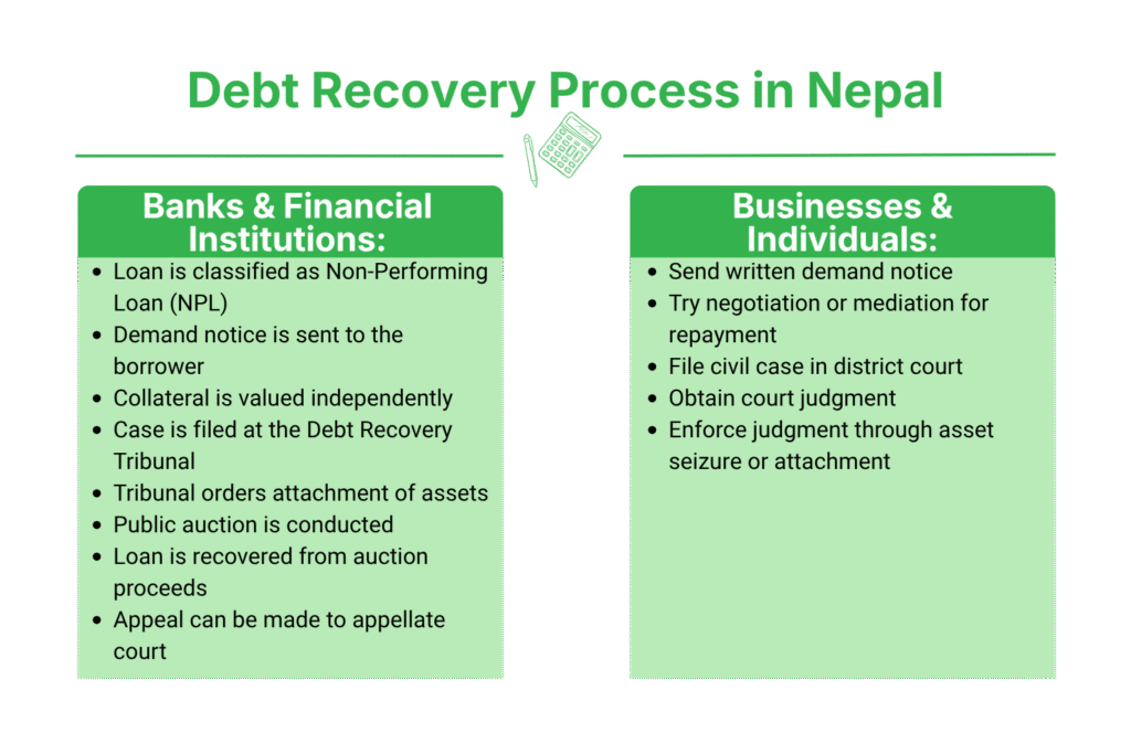Debt Recovery Process in Nepal: Step by Step