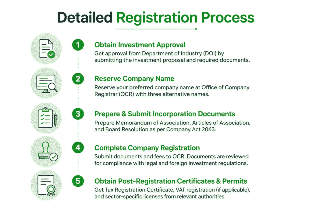 Fees for Foreign Company Registration in Nepal 2 Detailed Registration Process