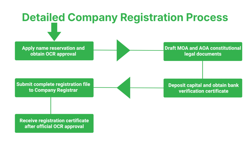 Detailed Registration Process