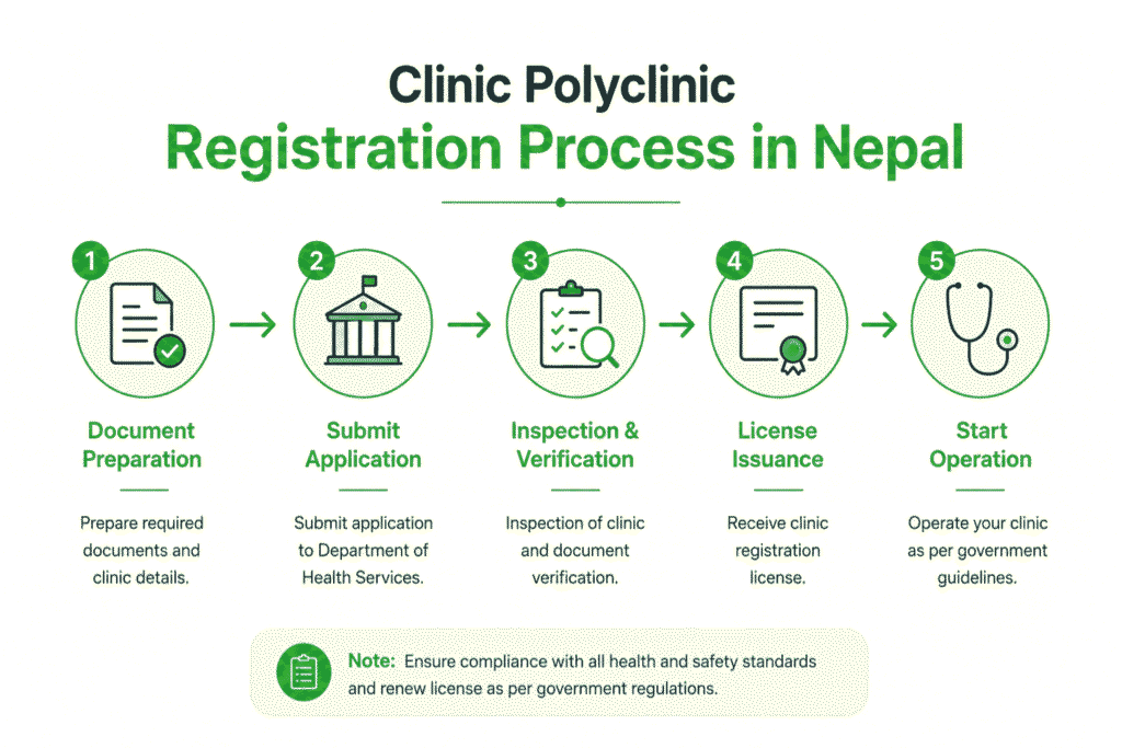 Clinic Polyclinic Registration Process in Nepal
