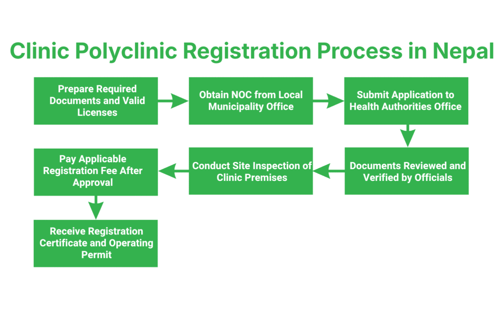 Step-by-Step Clinic Polyclinic Registration Process in Nepal