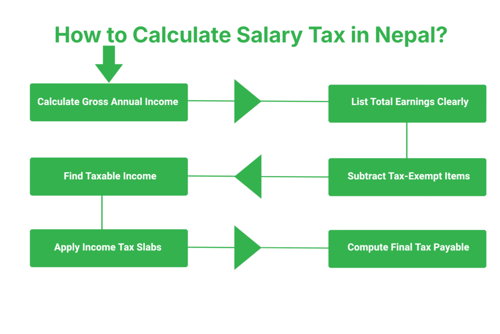 Nepal Salary Tax Calculator 2026: Accurate & Easy Tool 2 How to Calculate Salary Tax in Nepal: Step-by-Step