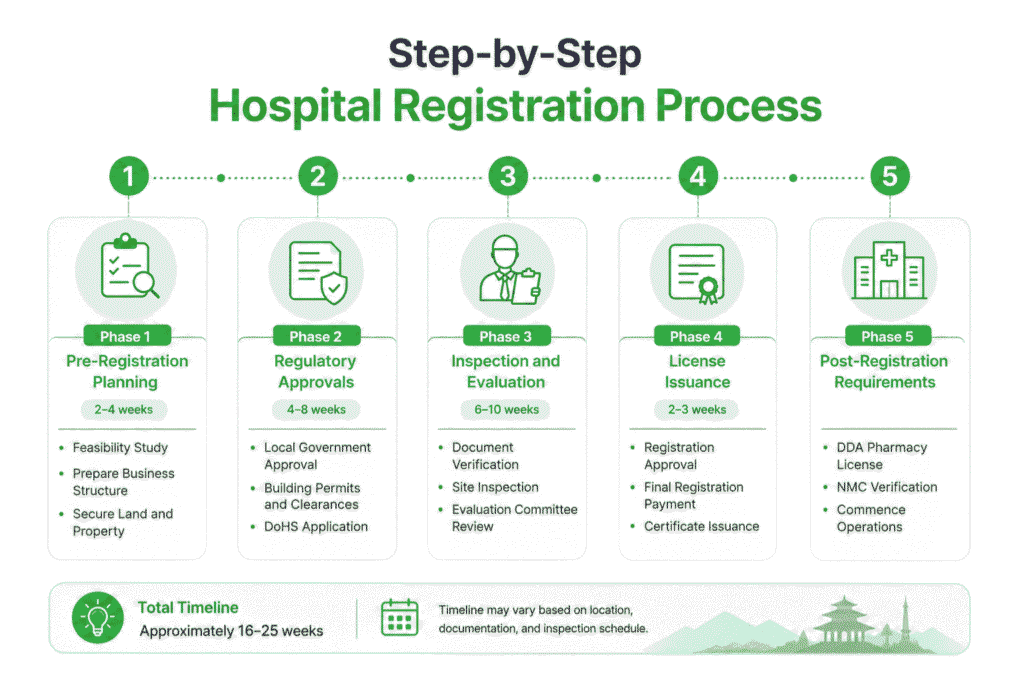 15 Bed Hospital Registration in Nepal 3 Step-by-Step Registration Process