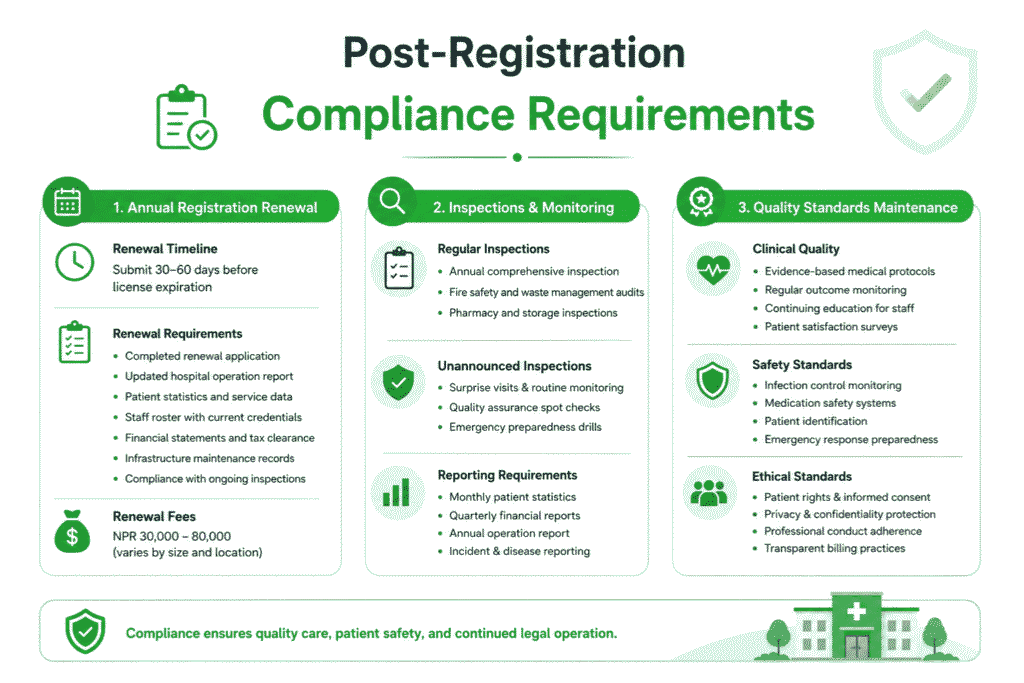 15 Bed Hospital Registration in Nepal 4 Post-Registration Compliance Requirements