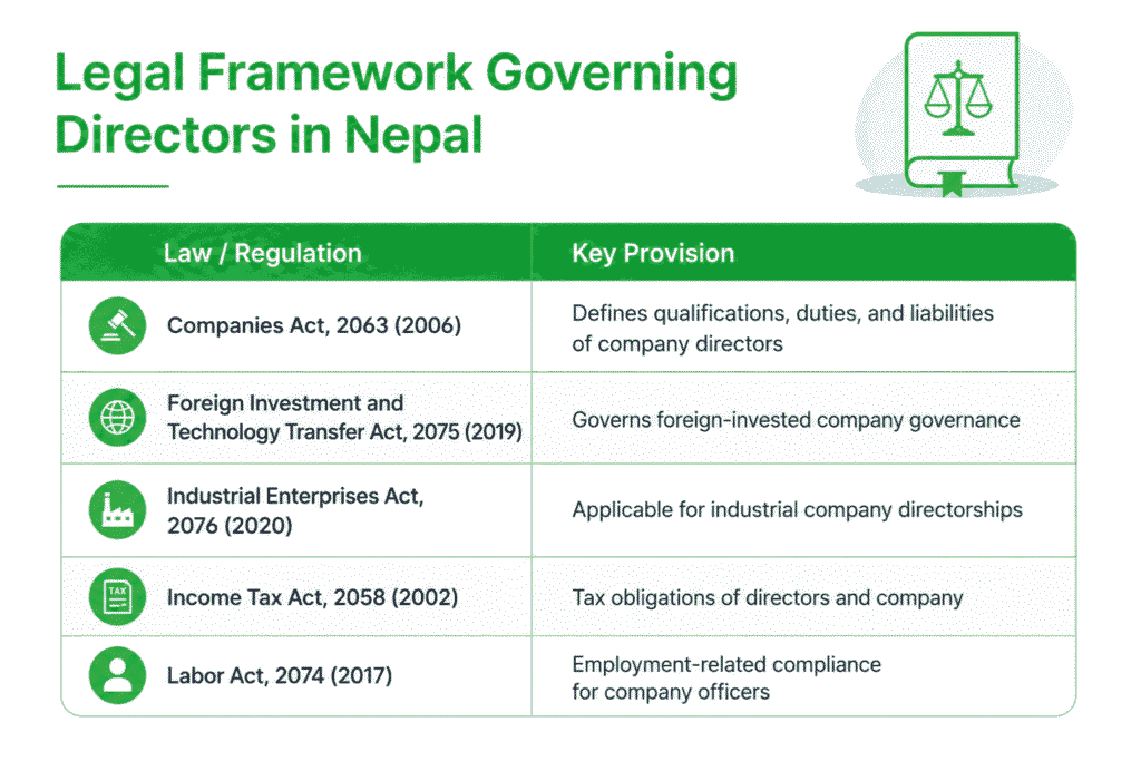 Legal Framework Governing Directors in Nepal