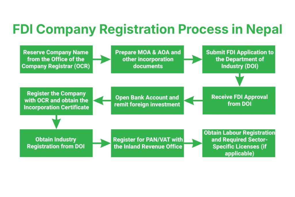 What Is the Step-by-Step Process for FDI Company Registration in Nepal?