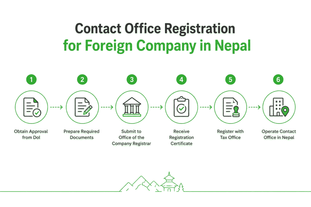 Contact Office Registration for Foreign Company in Nepal 1 Contact Office Registration for Foreign Company in Nepal
