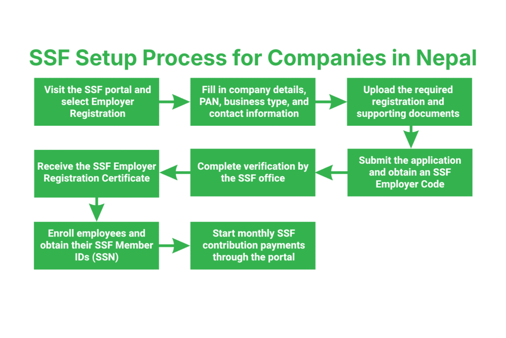 SSF Setup for Companies in Nepal 3 What Is the Step-by-Step Process for SSF Setup for Companies in Nepal?