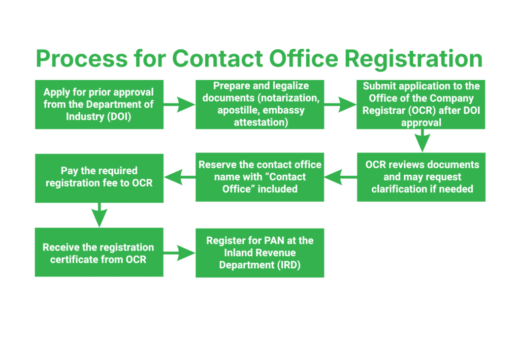 Contact Office Registration for Foreign Company in Nepal 3 Step-by-Step Process for Contact Office Registration in Nepal