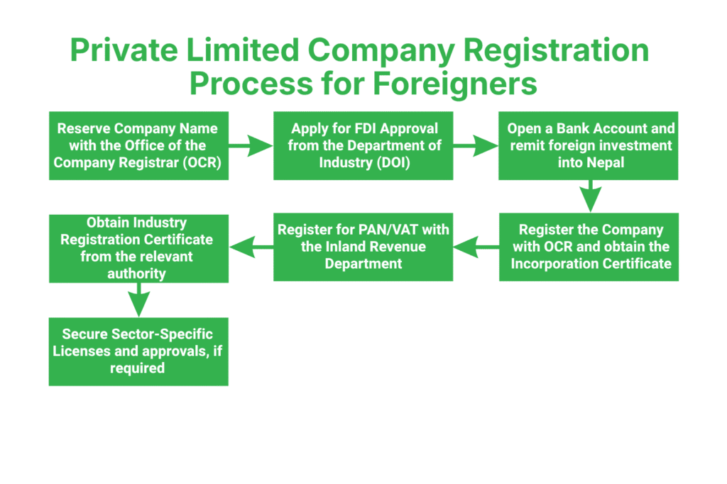 Private Limited Company Registration for Foreigners in Nepal 3 What Is the Process for Registering a Private Limited Company for Foreigners in Nepal?
