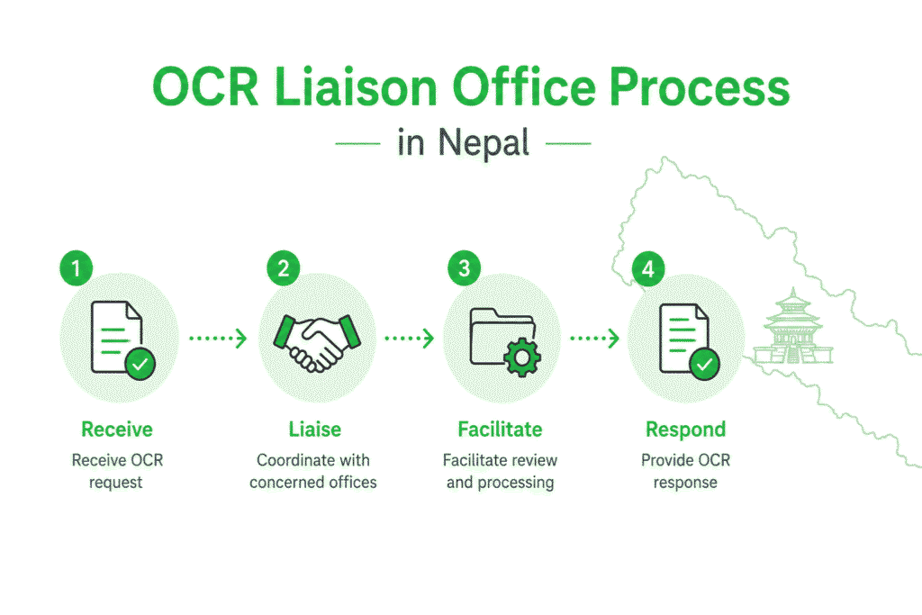OCR Liaison Office Process in Nepal 1 OCR Liaison Office Process in Nepal