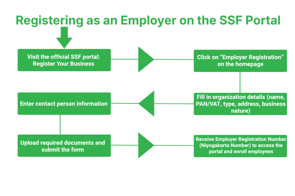 SSF Registration in Nepal 3 How to Register as an Employer on the SSF Portal