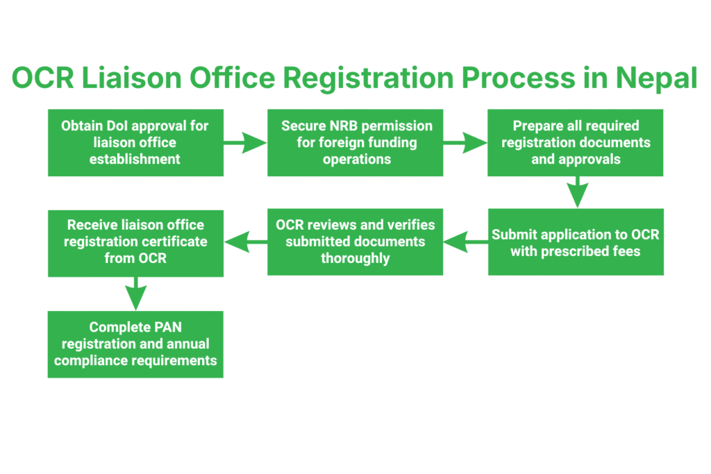 OCR Liaison Office Process in Nepal 2 Step-by-Step OCR Liaison Office Registration Process in Nepal