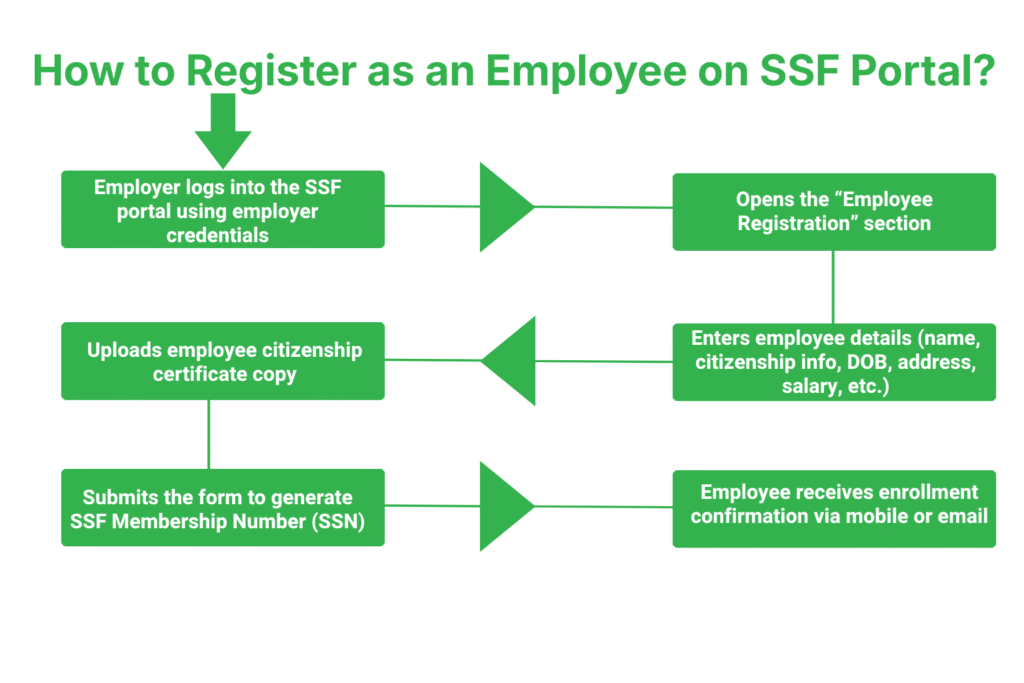SSF Registration in Nepal 4 How to Register as an Employee on SSF Portal