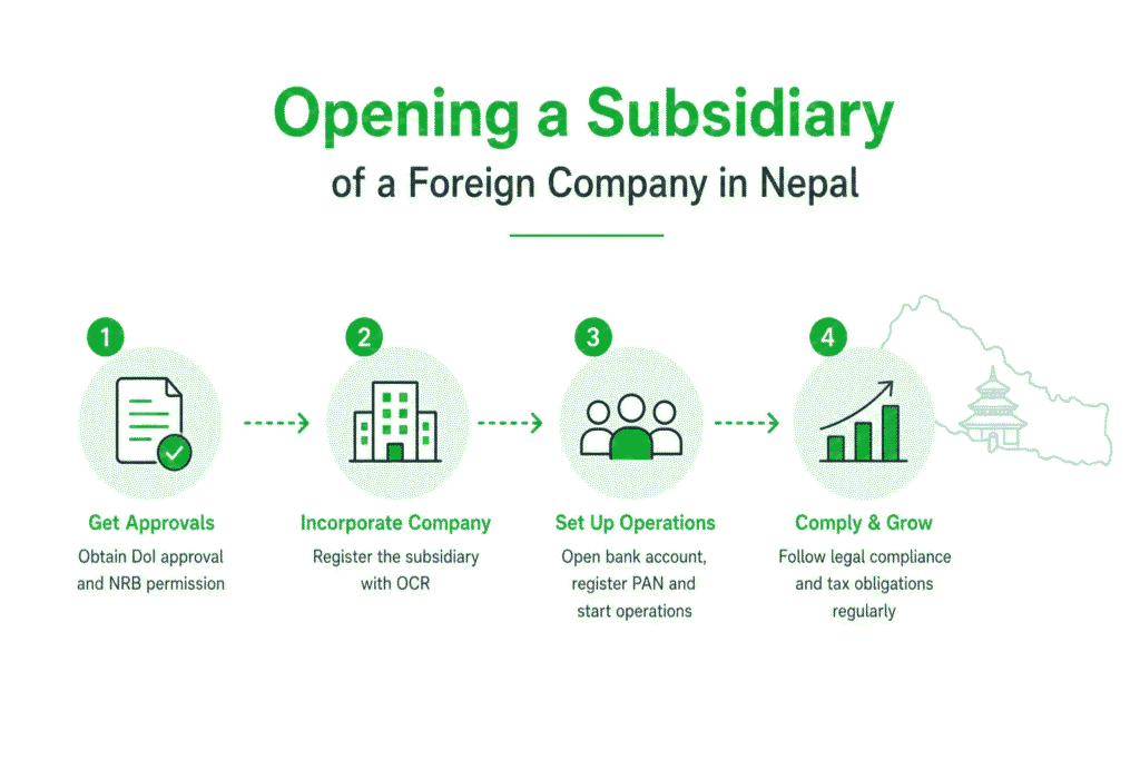 Opening a Subsidiary of a Foreign Company in Nepal 1 Opening a Subsidiary of a Foreign Company in Nepal