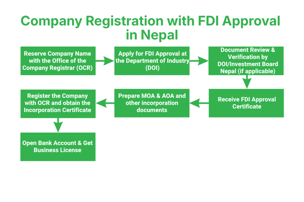 Company Registration with FDI Approval in Nepal 3 What Is the Process for Company Registration with FDI Approval in Nepal?