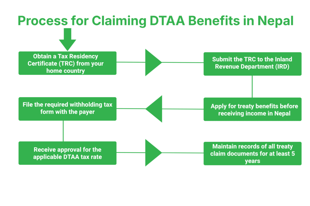 Cross Border Tax Legal Advisory in Nepal 3 Process for Claiming DTAA Benefits in Nepal