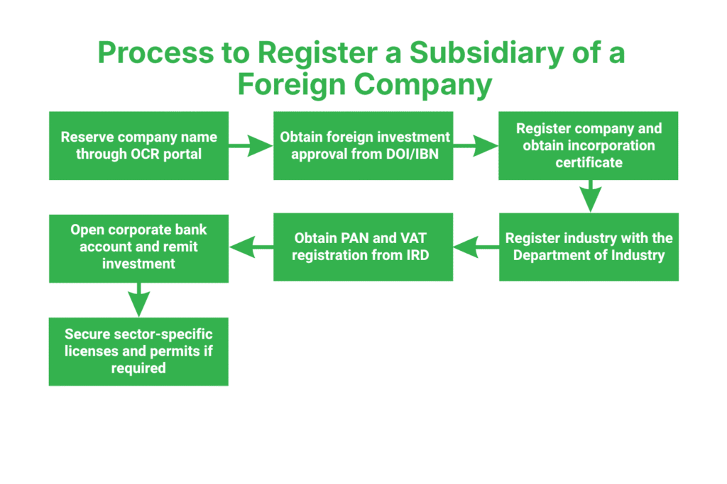 Opening a Subsidiary of a Foreign Company in Nepal 3 Step-by-Step Process to Register a Subsidiary of a Foreign Company in Nepal