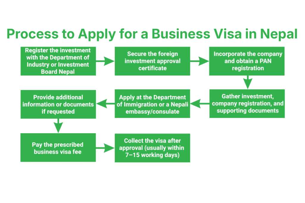 Business Visa for Foreign Investor in Nepal 3 Step-by-Step Process to Apply for a Business Visa in Nepal
