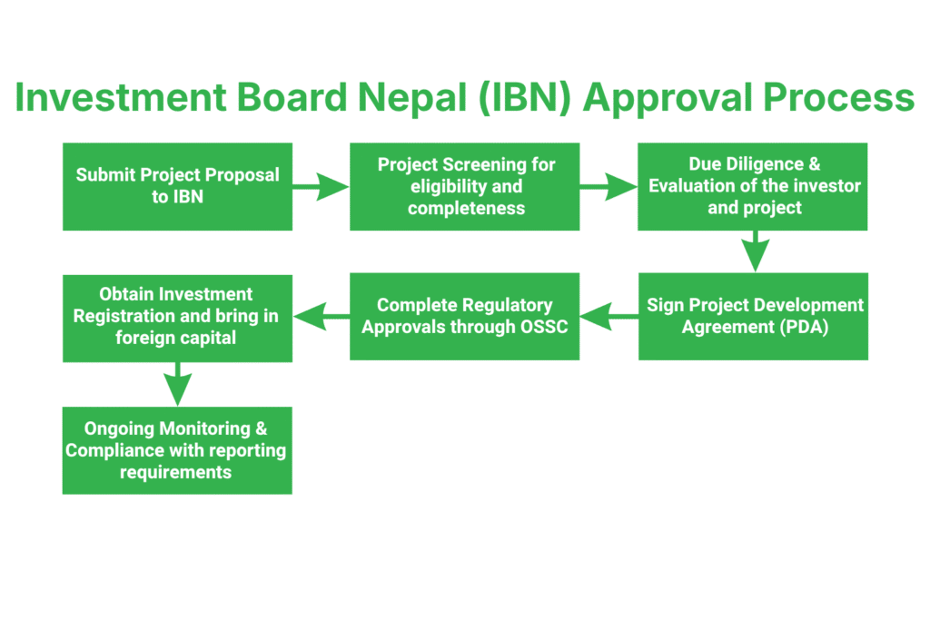 What is the Step-by-Step Process for Obtaining Investment Board Approval?