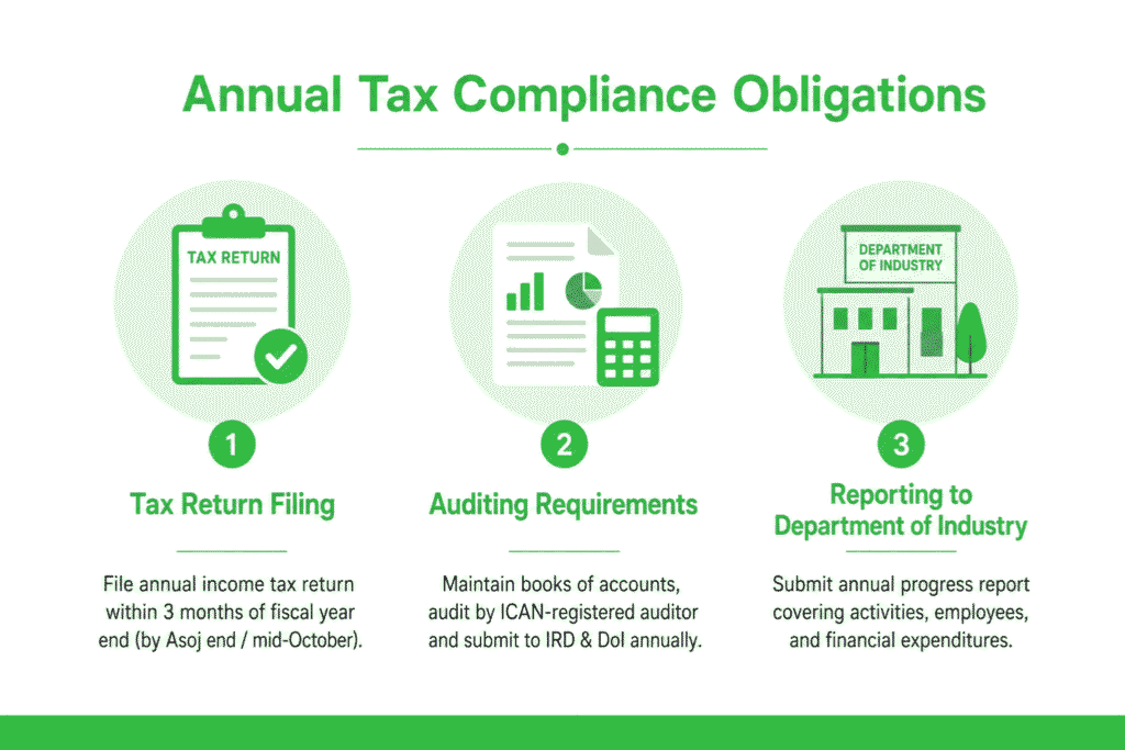 Tax Status of Liaison Office in Nepal 3 Annual Tax Compliance Obligations