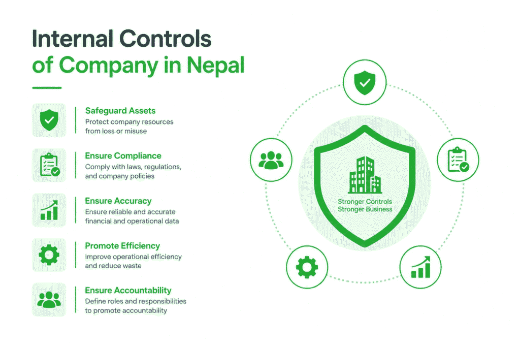 Internal Controls of Company in Nepal 1 Internal Controls of Company in Nepal