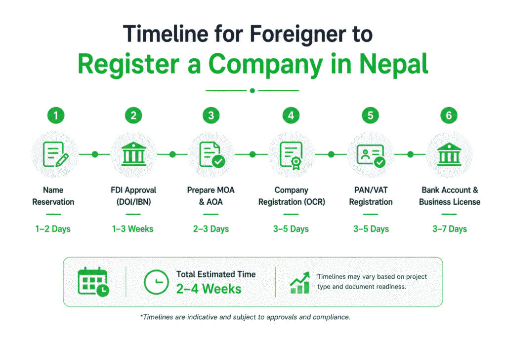 Timeline for Foreigner to Register a Company in Nepal 1 Timeline for Foreigner to Register a Company in Nepal
